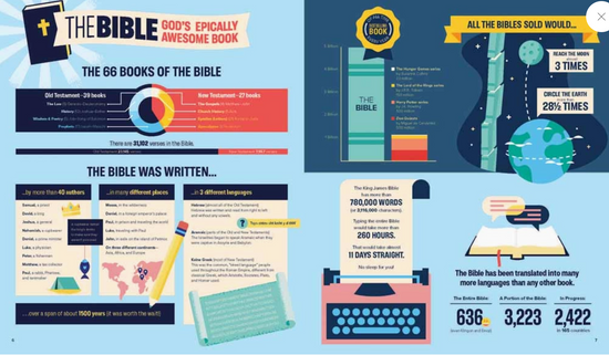 Bible Infographics For Kids